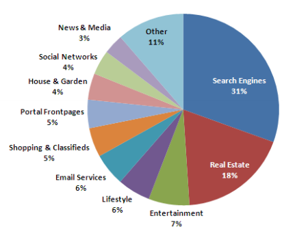 hitwise real estate traffic sources