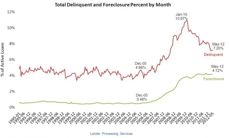 Foreclosure inventory remains near all-time high - Inman