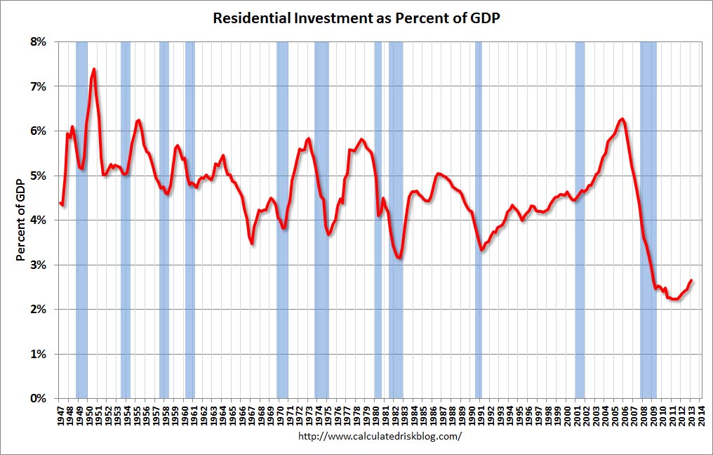 Residential_Invest_Calculated_Risk_blog