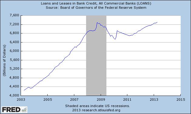 Loans_leases_stlouisfed