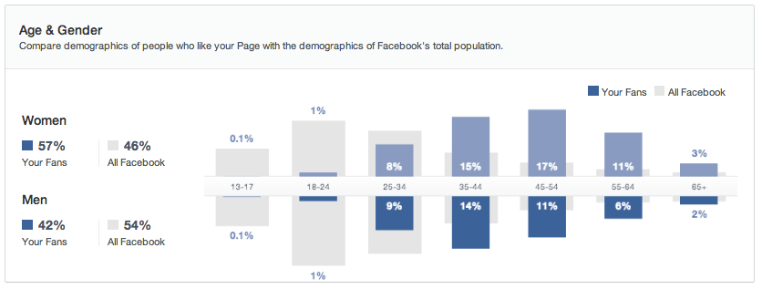 Facebook demographics