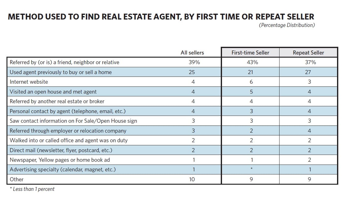 Method_seller_used_to_find_agent_NAR_2013