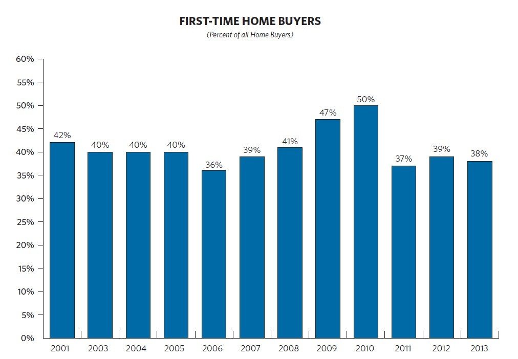 first-time_homebuyers_NAR_2013