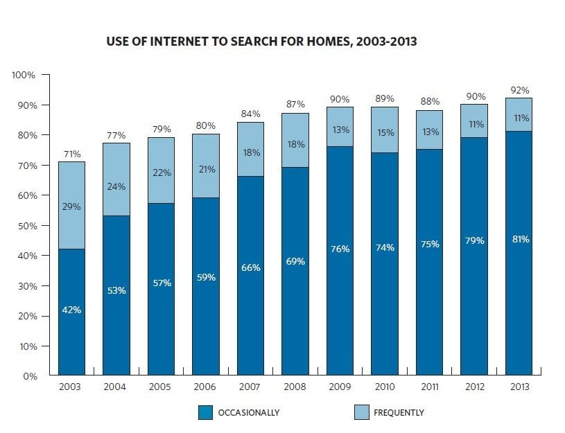 use_of_internet_home_search_NAR_2013