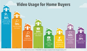 Home buyers turn to video for researching communities, comparing homes available for sale, client testimonials, choosing an agent or brokerage.