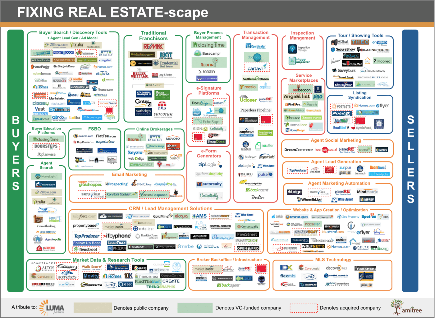 $1B invested in real estate tech, with companies bringing innovation to ...