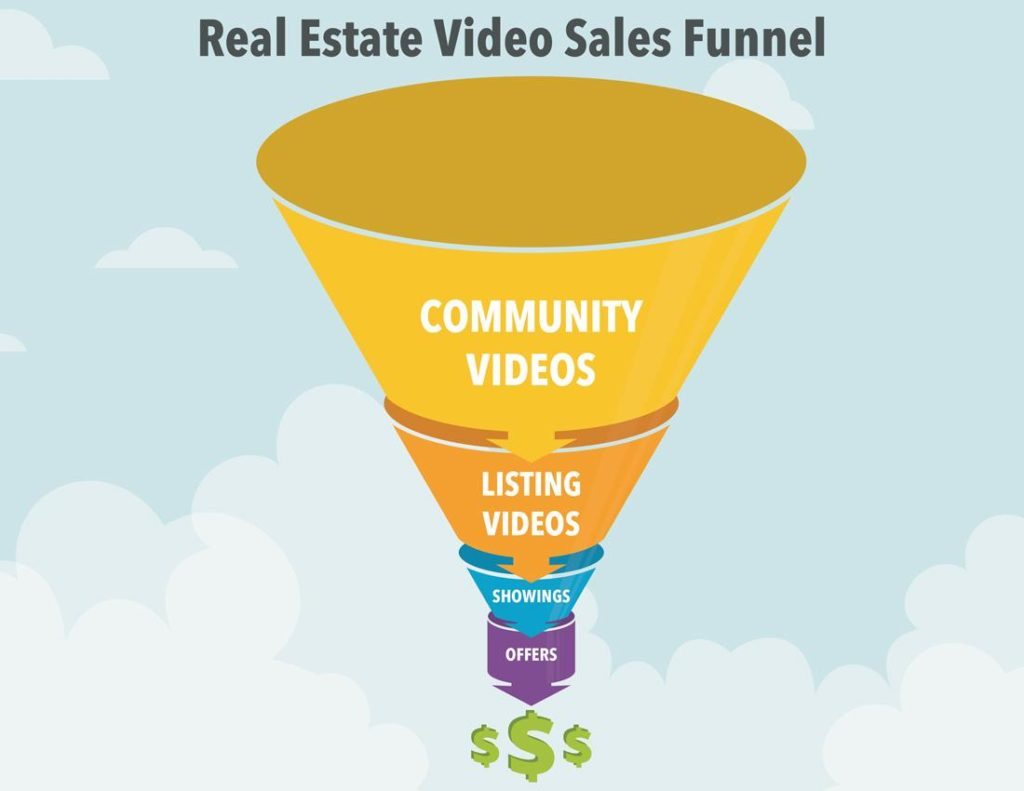 Real estate video marketing's biggest return on investment: high-quality community and listing videos syndicated to YouTube, shared on social