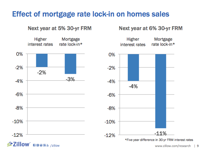 effect of mortgage rate lock-in on home sales