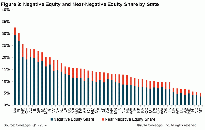 negative equity