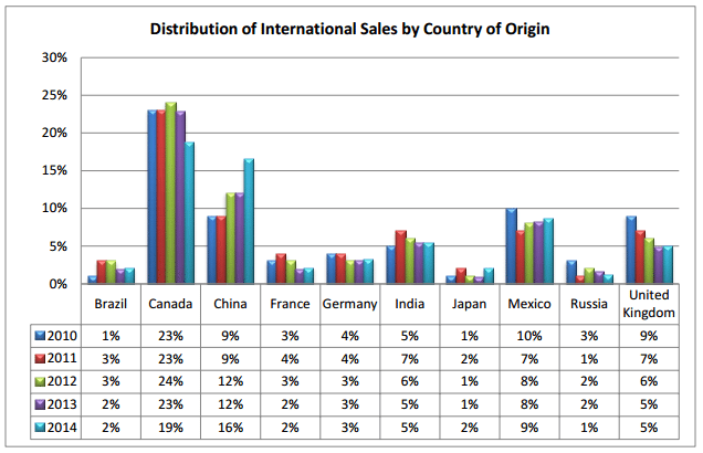 NAR 2014 Profile of International Home Buying Activity