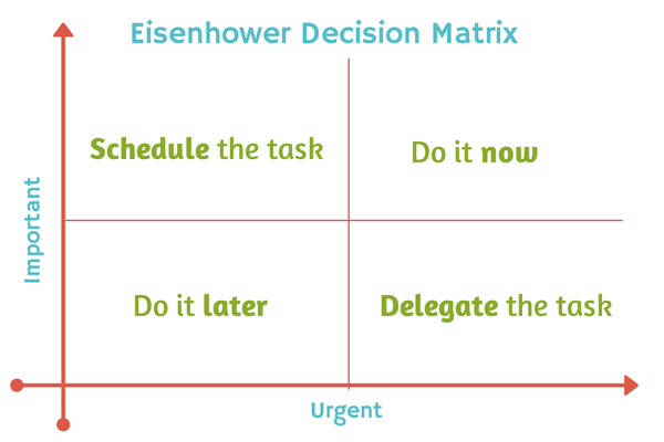 Eisenhower Decision Matrix