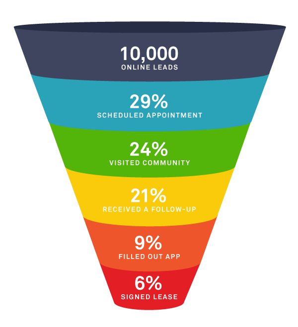 5 ways to better qualify your rental leads Inman