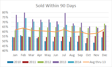 SoldWithin90Days