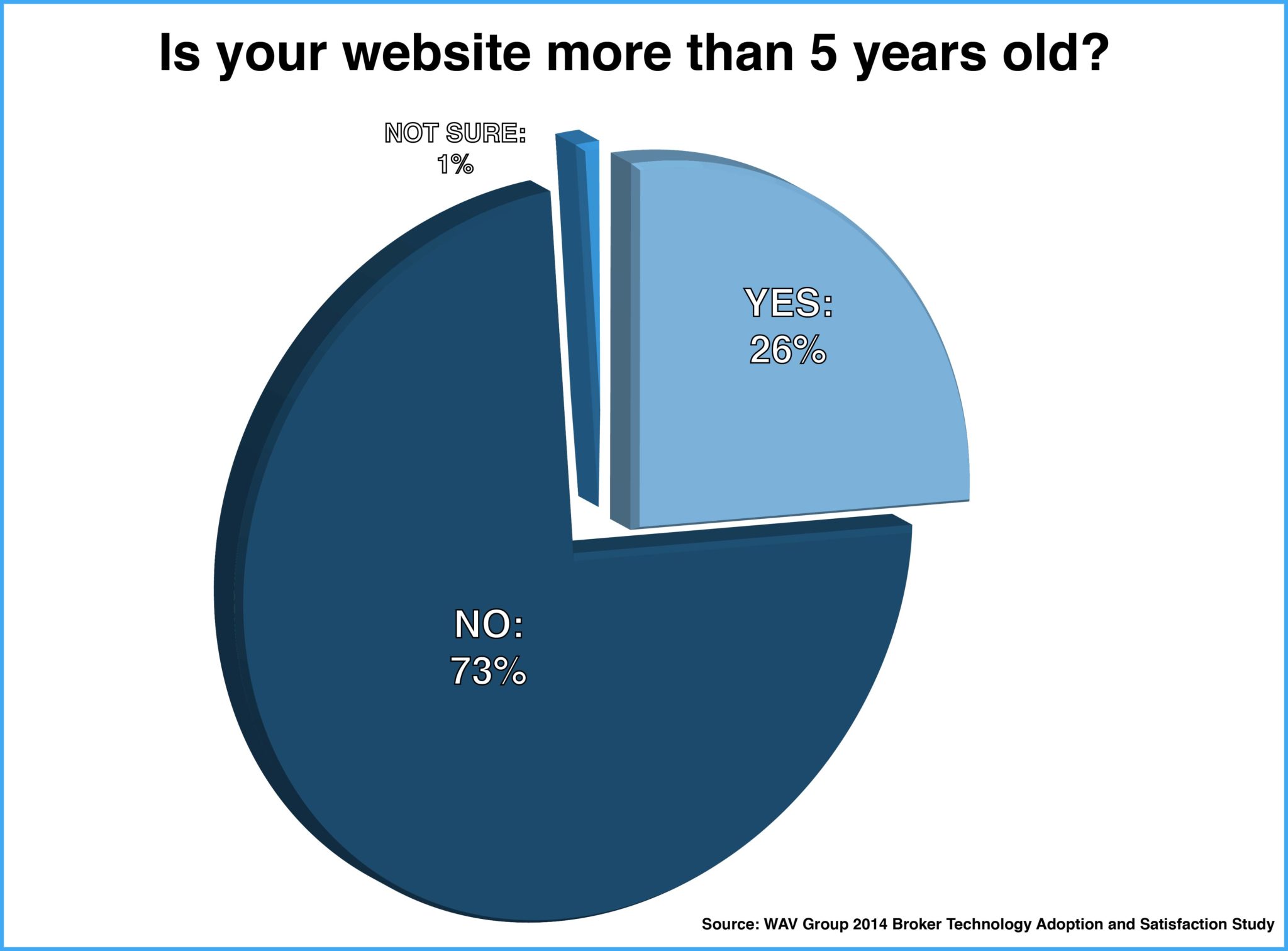how-old-is-your-website