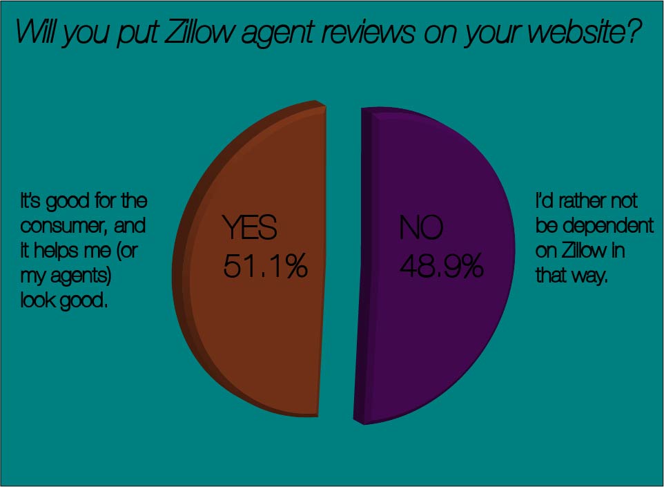 inman-poll-zillow-agent-profiles