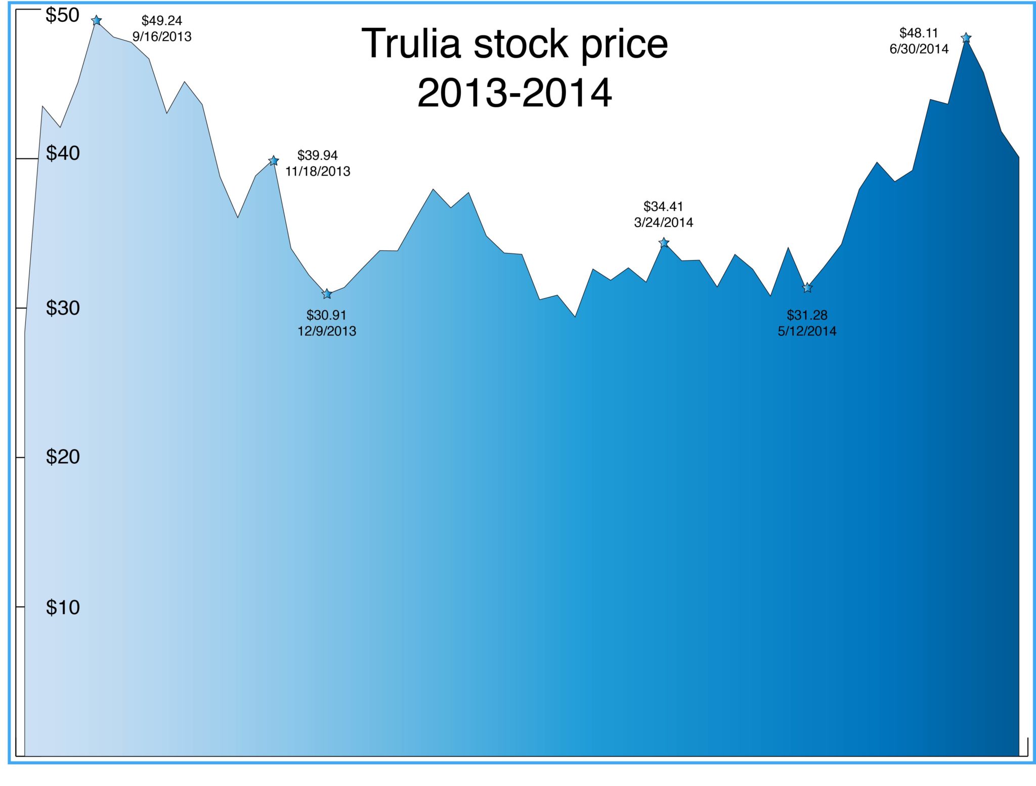 trulia-stock-price