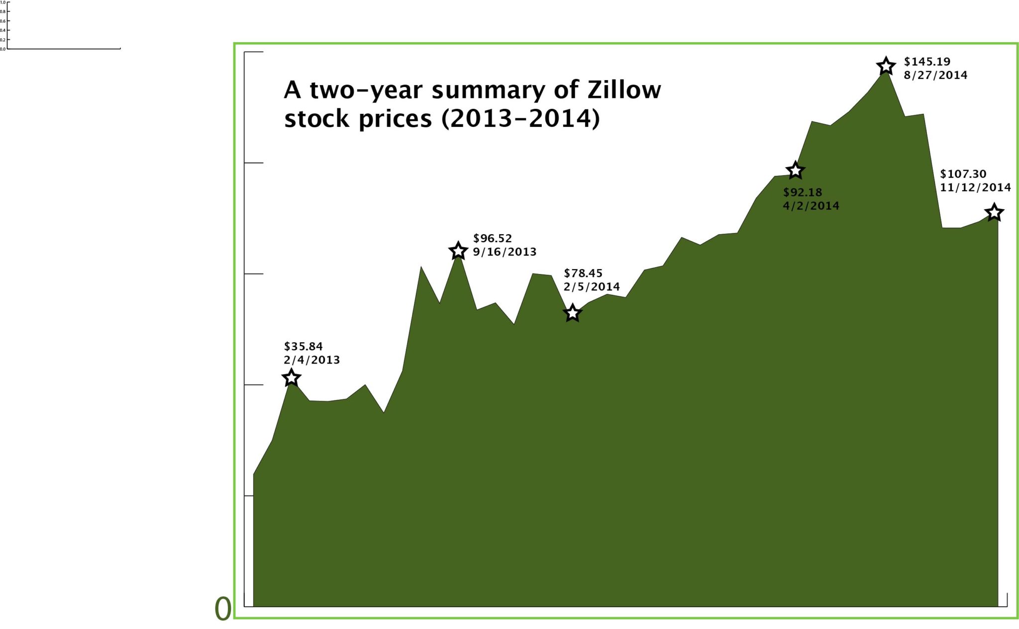 zillow-stock-2013-2014