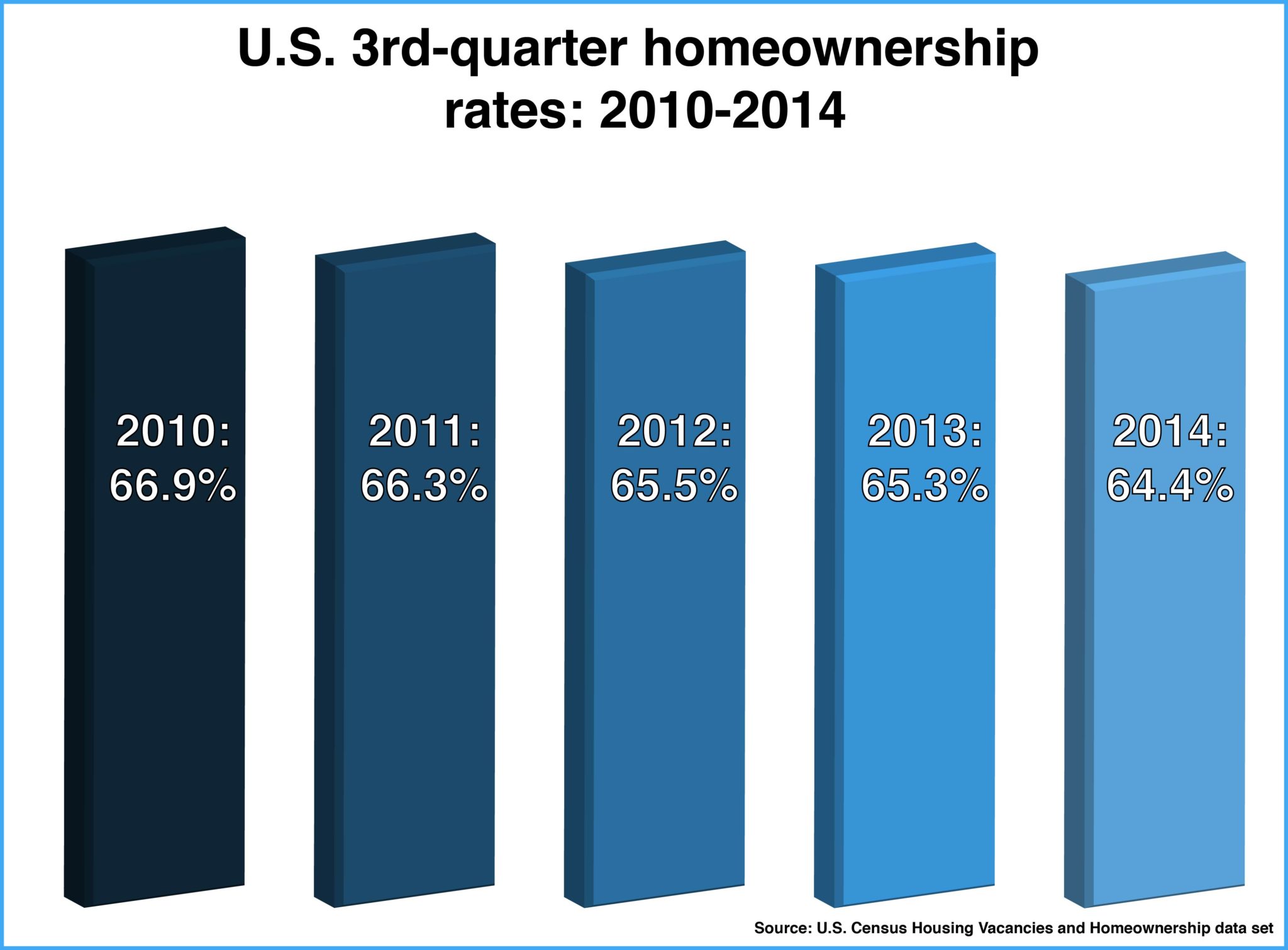 Homeownership-rates-2005-2014