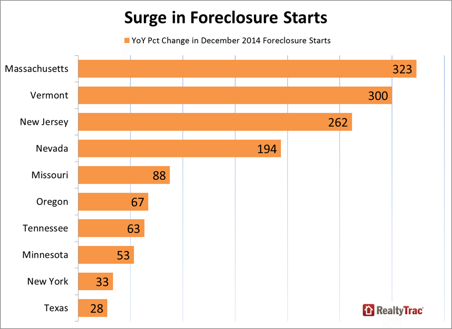 Surge_in_foreclosure_starts_RealtyTrac_1_14_15