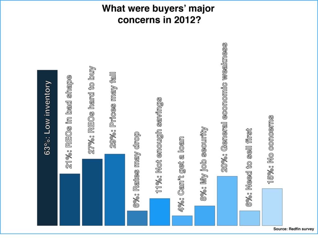 redfin-buyer-concerns-2012