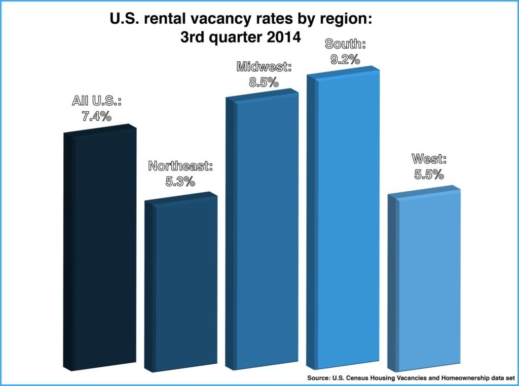 rental-homeowner-vacancy-rates-area-region