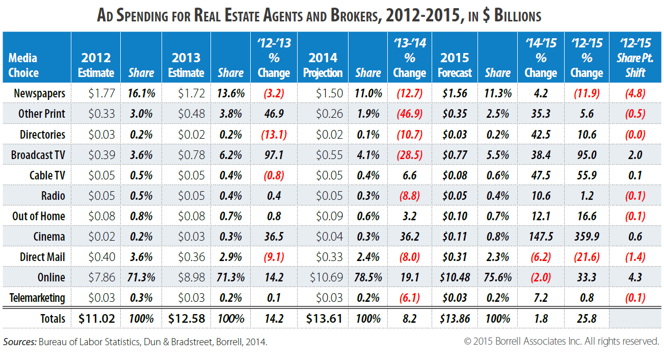 Great Migration Of Real Estate Ad Dollars To The Internet May Have Peaked Inman