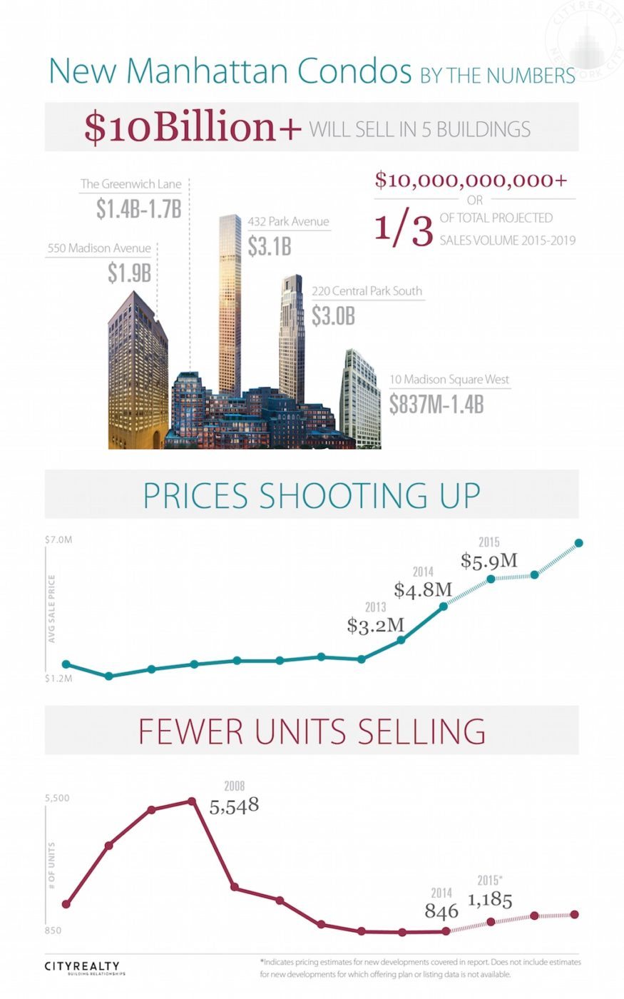 Infographic: How New York's new developments have changed - Inman