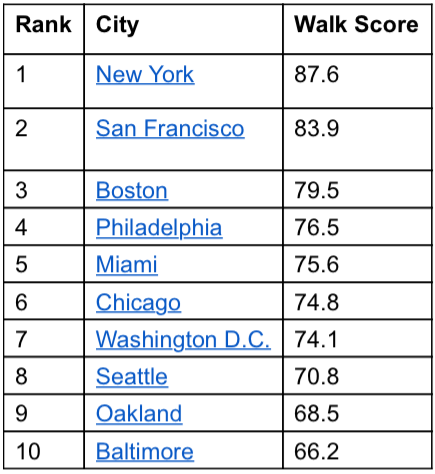 Walk Score rankings of large U.S. cities.
