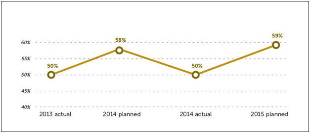 Investors Improvements Comparison 2013 - 2015
