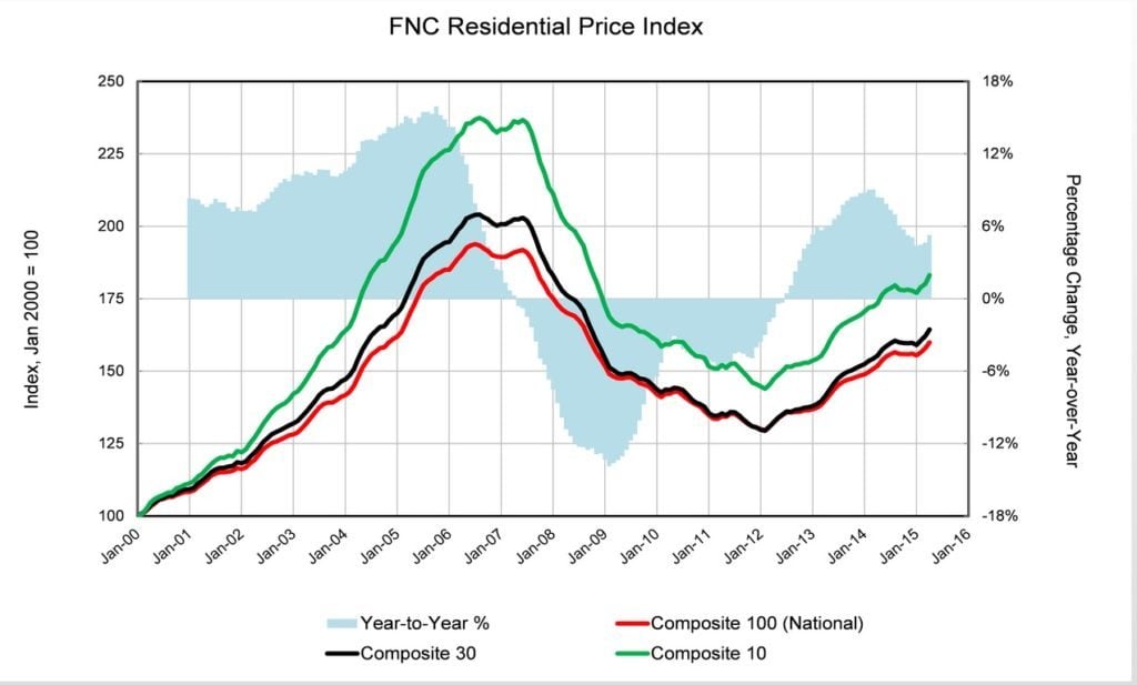 FNC-res-price-index