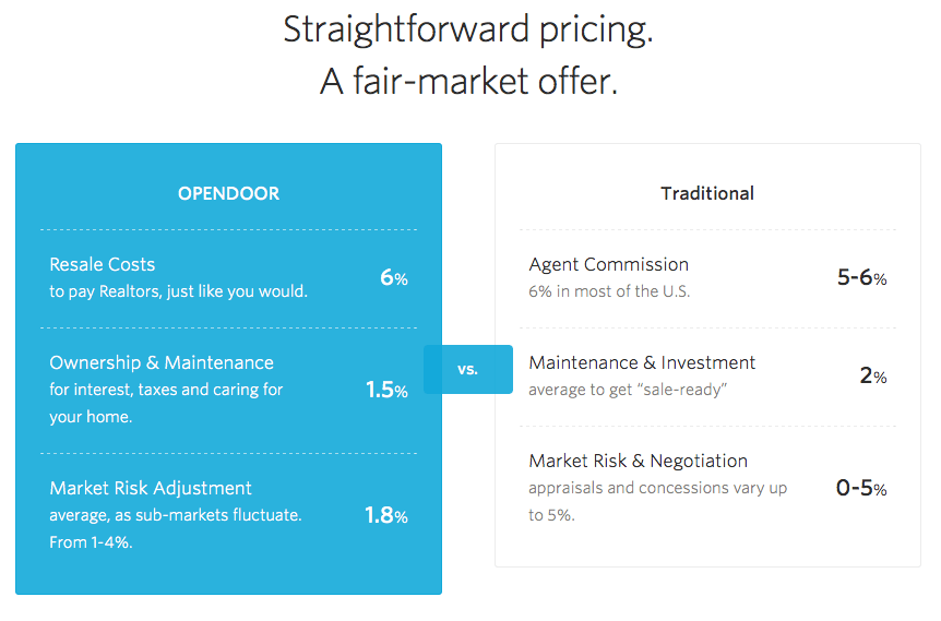 Opendoor's pricing model.