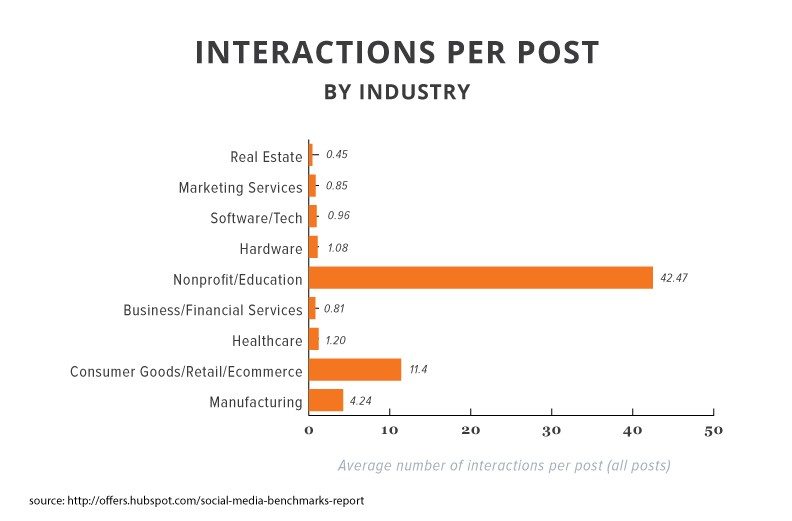 2015smbr-interactions-by-industry