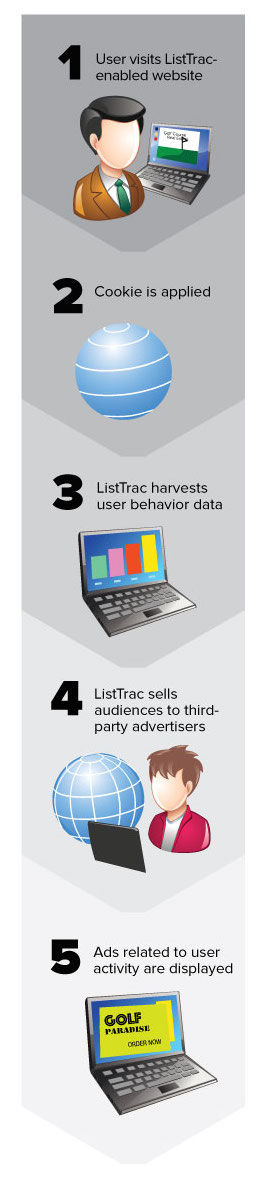 So far, only steps 1-3 in this diagram have taken place; ListTrac has not yet sold the collected data.