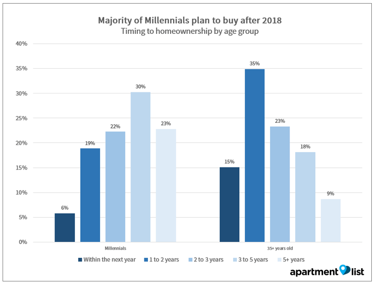 Majority of Millennials plan to buy after 2018