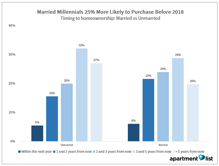 Marrier Millennials 25% More Likely to Purchase Before 2018