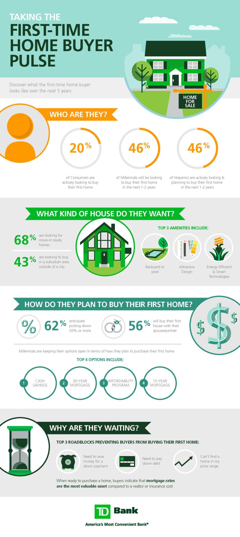First-Time Home Buyer Infographic