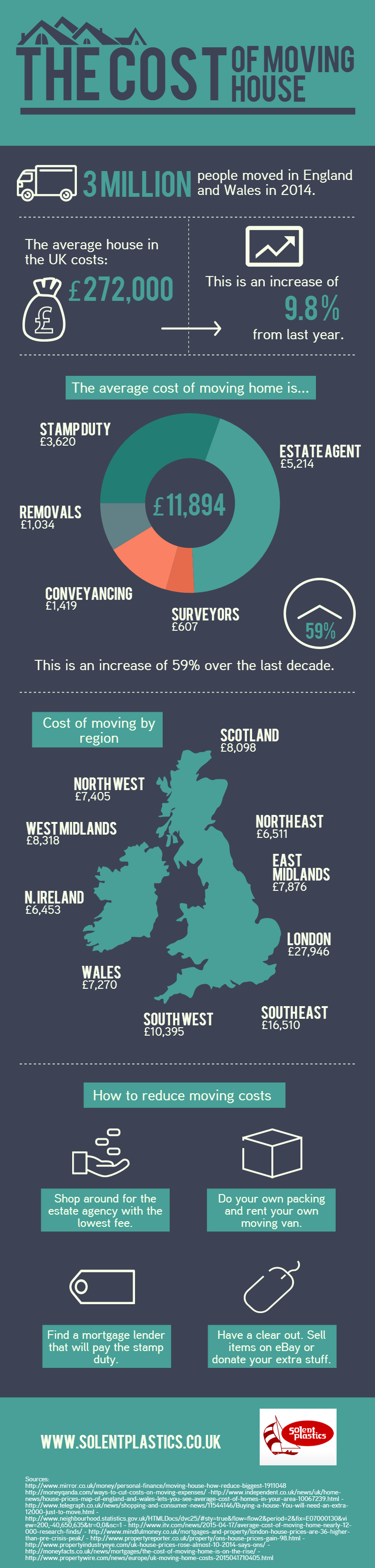 The Cost of Moving House