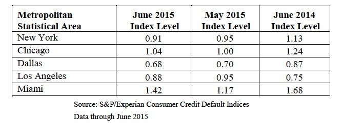 credit-default-indices-5MSAs