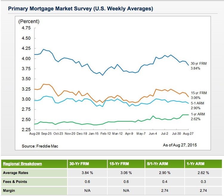 pmms freddie mac