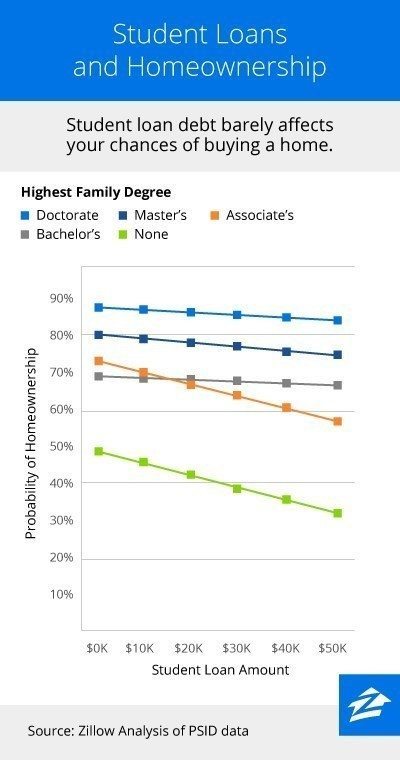 Student Loans and Homeownership (PRNewsFoto/Zillow)