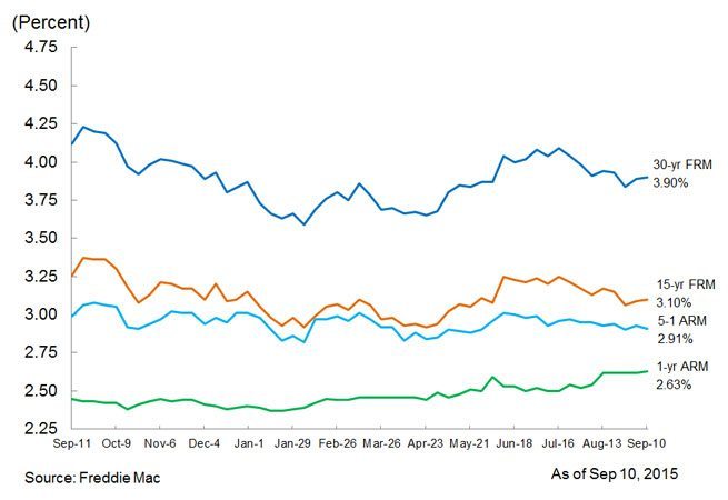 freddie mac pmms for 2010