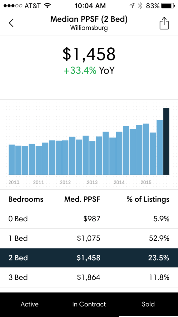Screen shot showing bar chart generated by Compass' market data app of the median price per square foot of two-bedroom listings in the Brooklyn neighborhood of Williamsburg.