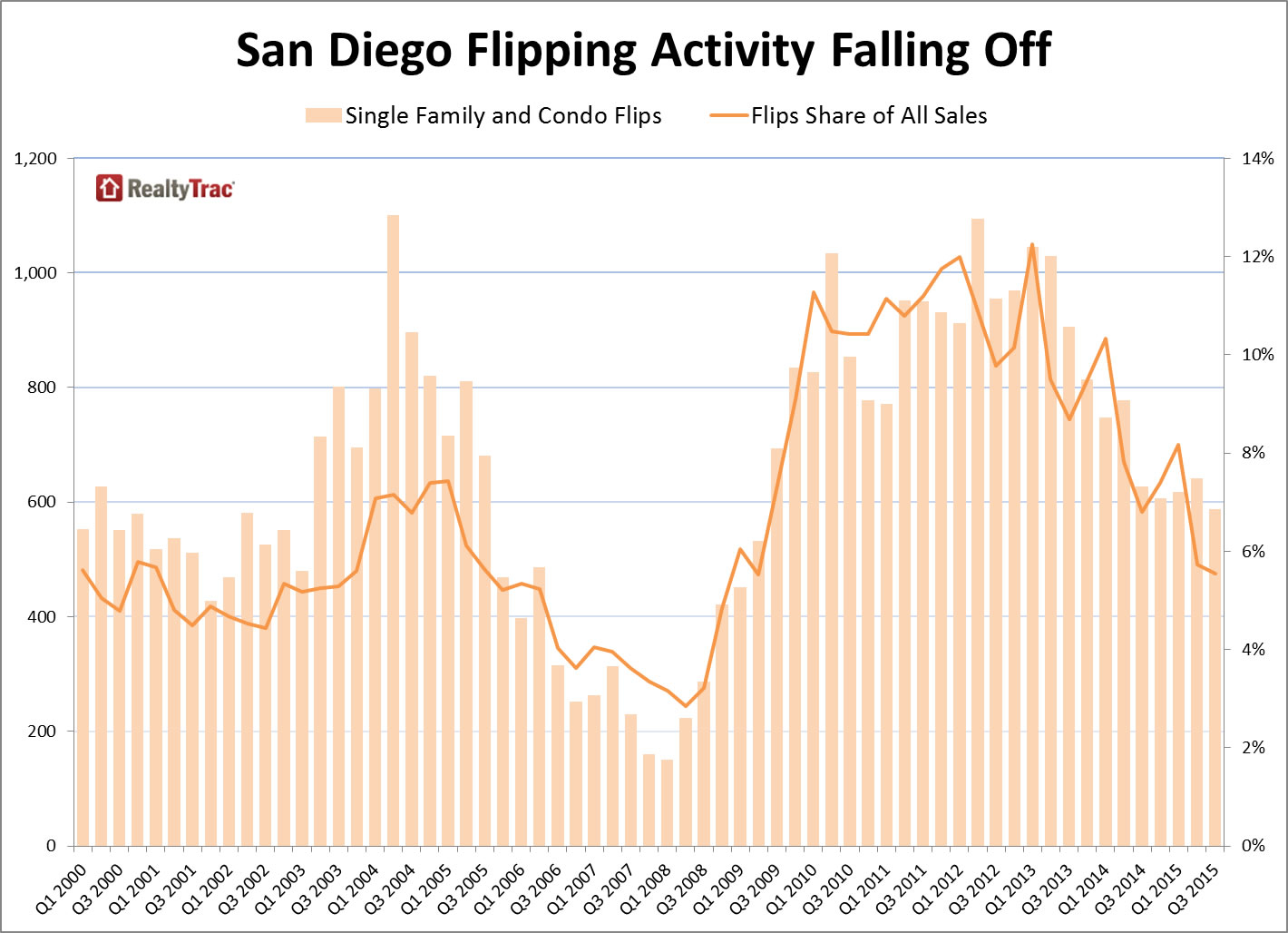 San Diego Flipping Falling Off