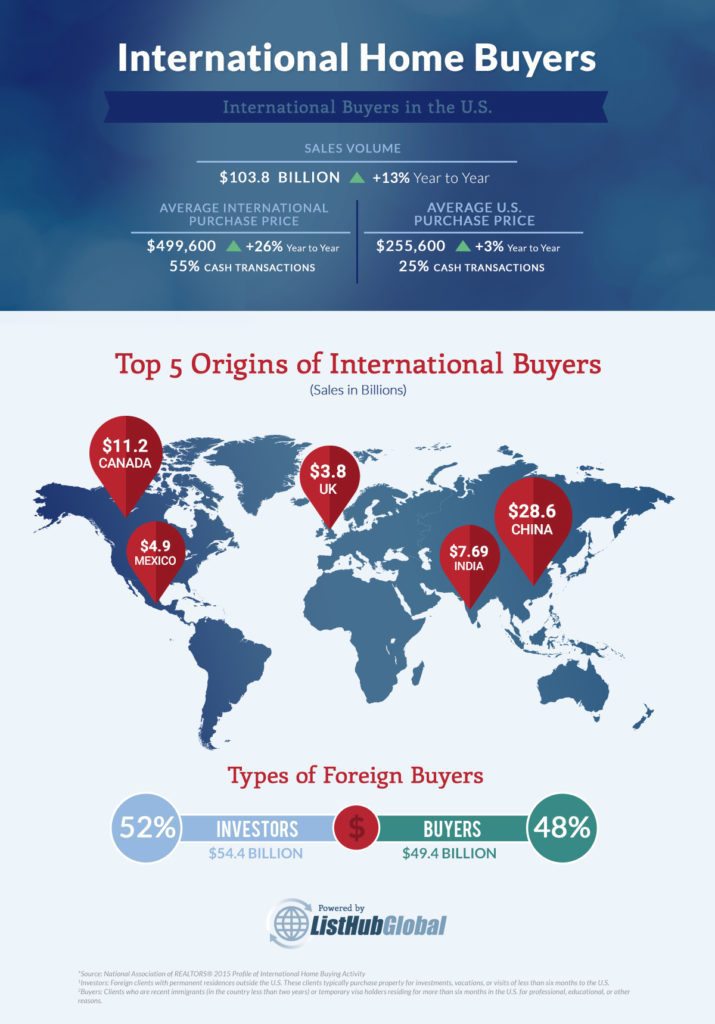 ListHub-Global-2015-International-Buyers