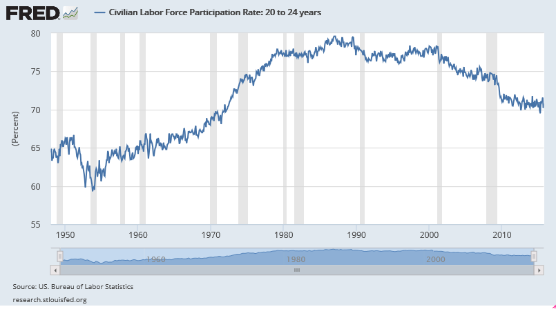 civilian-labor-force-participation-rate-1948-oct-2015-20-24-year-old