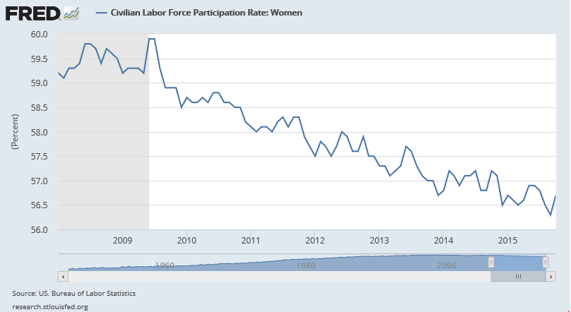 civilian-labor-force-participation-rate-2008-oct-2015-WOMEN