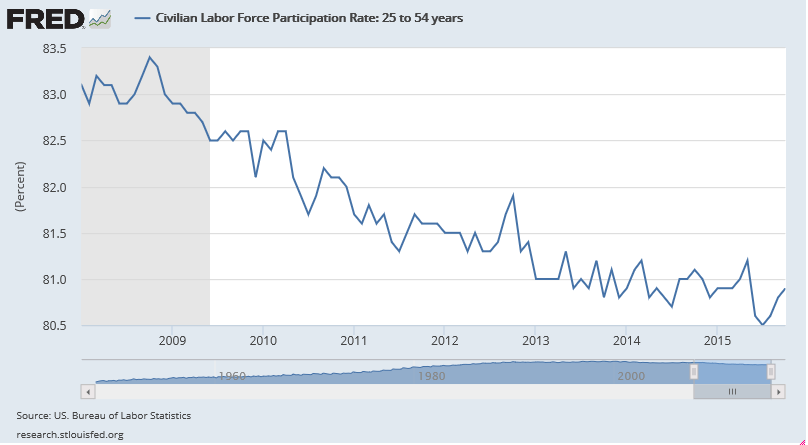 civilian-labor-force-participation-rate-jan-2008-oct-2015-24-54-year-olds