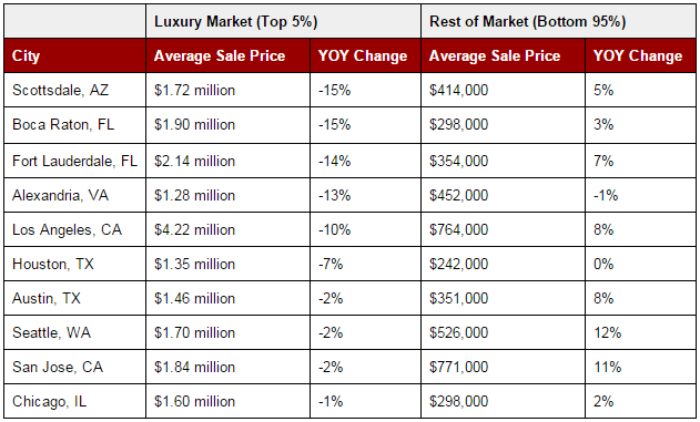 Luxury-Real-Estate-Market-Losers
