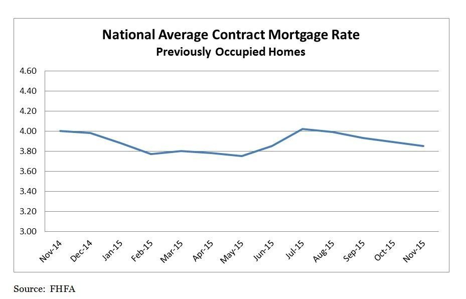 National Average Contract Mortgage Rate for Previously Occupied Homes Nov 2014 - Nov 2015