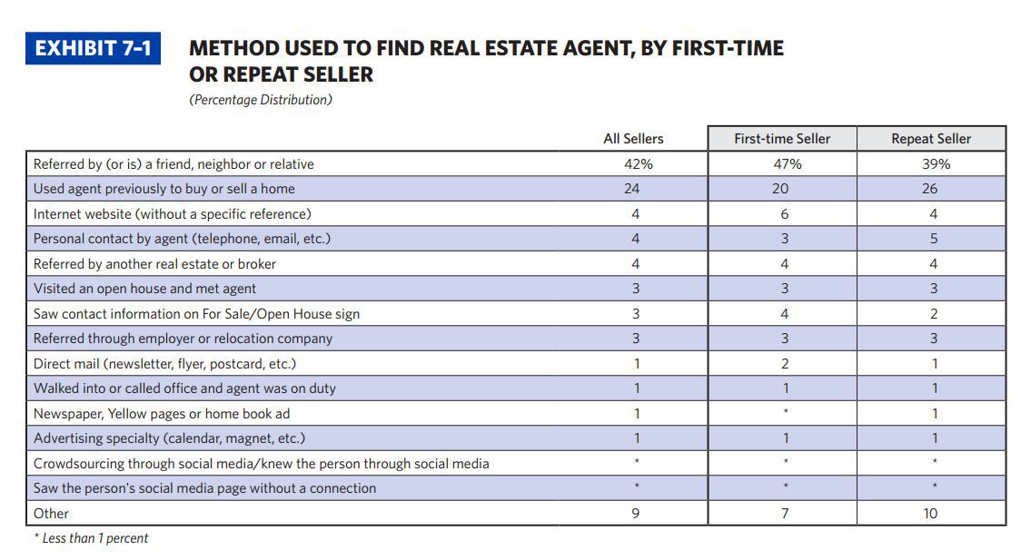 how seller found real estate agent